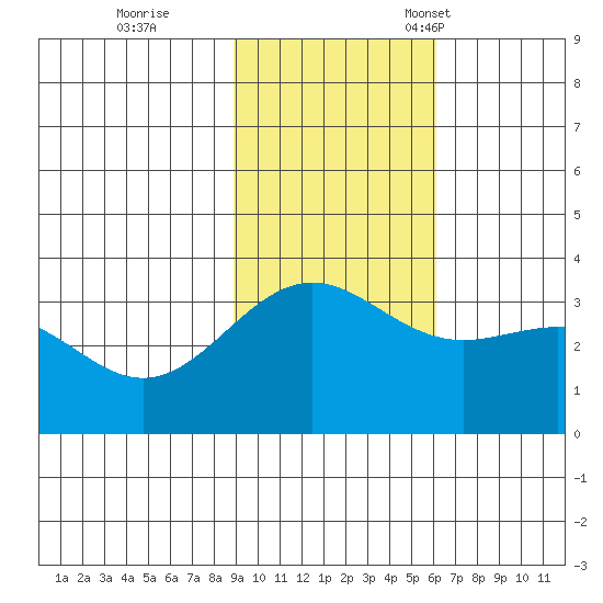 Kanaga Bay tide chart for Wednesday, November 8, 2023