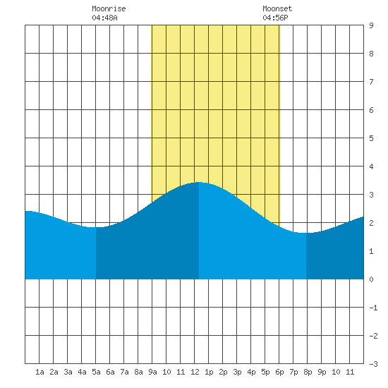 Kanaga Bay tide chart for Thursday, November 9, 2023