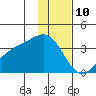 Kanaga Bay tide chart for Sunday, December 10, 2023