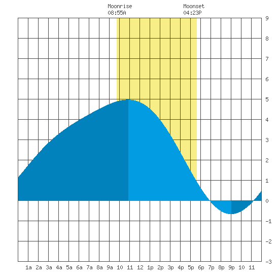 Kanaga Bay tide chart for Monday, December 11, 2023