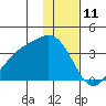Kanaga Bay tide chart for Monday, December 11, 2023