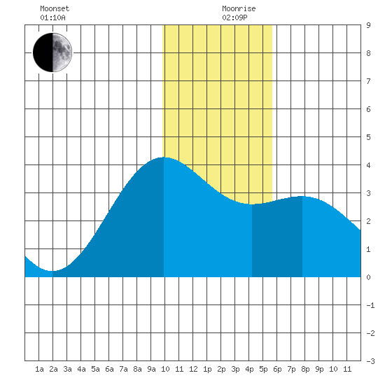 Kanaga Bay tide chart for Tuesday, December 19, 2023