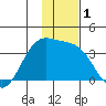 Kanaga Bay tide chart for Friday, December 1, 2023