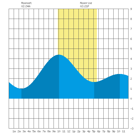 Kanaga Bay tide chart for Wednesday, December 20, 2023