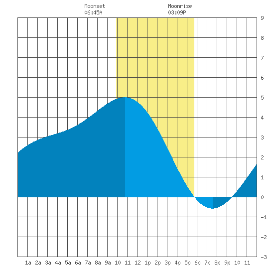 Kanaga Bay tide chart for Saturday, December 23, 2023