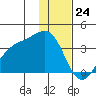 Kanaga Bay tide chart for Sunday, December 24, 2023