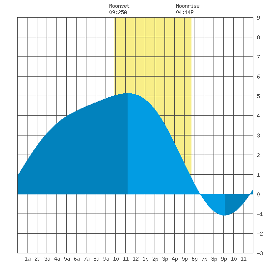 Kanaga Bay tide chart for Monday, December 25, 2023