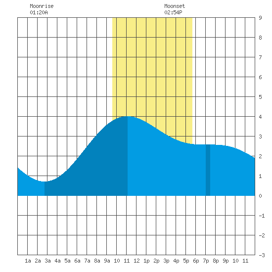 Kanaga Bay tide chart for Tuesday, December 5, 2023