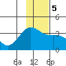 Kanaga Bay tide chart for Tuesday, December 5, 2023