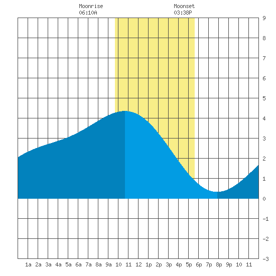 Kanaga Bay tide chart for Saturday, December 9, 2023