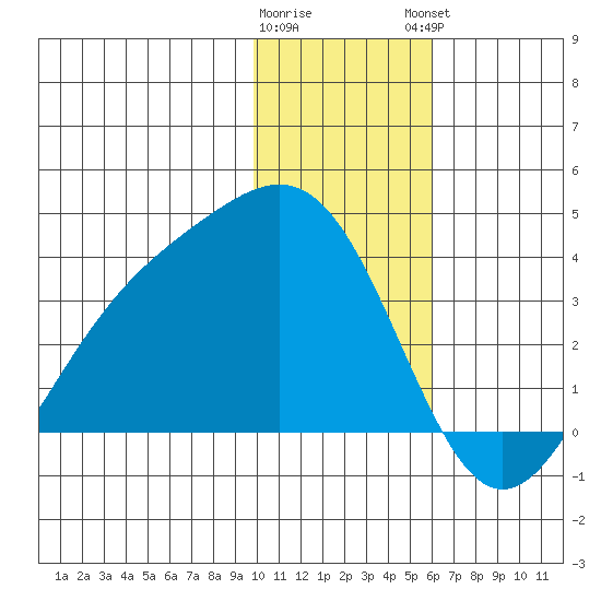 Kanaga Bay tide chart for Wednesday, January 10, 2024