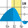 Kanaga Bay tide chart for Wednesday, January 10, 2024