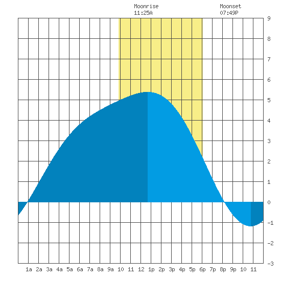 Kanaga Bay tide chart for Friday, January 12, 2024