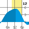 Kanaga Bay tide chart for Friday, January 12, 2024