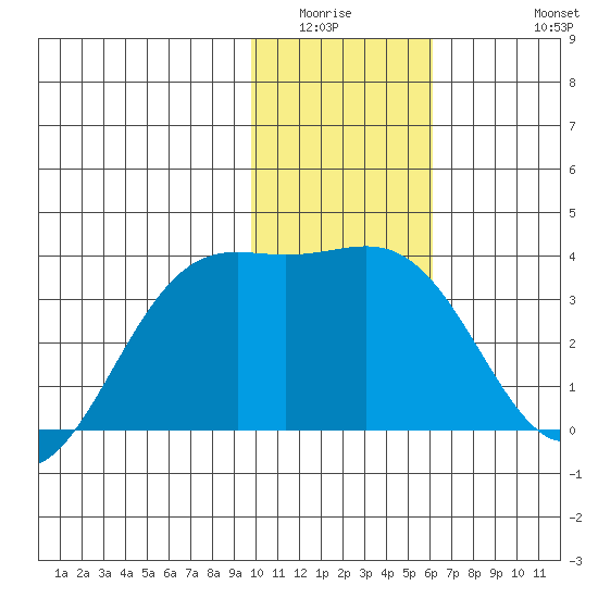 Kanaga Bay tide chart for Sunday, January 14, 2024