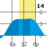 Kanaga Bay tide chart for Sunday, January 14, 2024