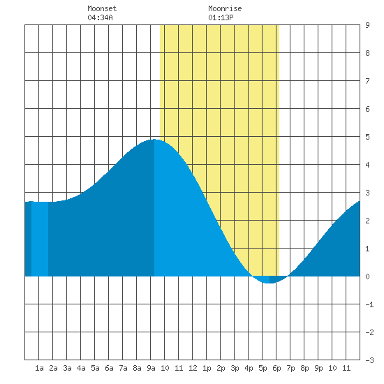 Kanaga Bay tide chart for Friday, January 19, 2024