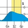 Kanaga Bay tide chart for Monday, January 1, 2024