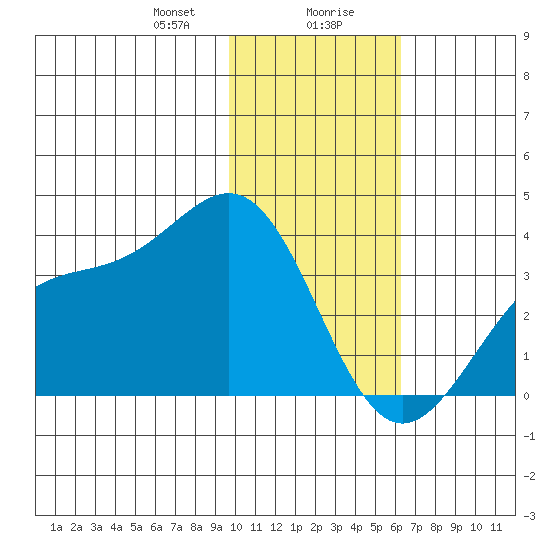 Kanaga Bay tide chart for Saturday, January 20, 2024