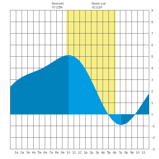 Kanaga Bay tide chart for Sunday, January 21, 2024