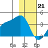 Kanaga Bay tide chart for Sunday, January 21, 2024