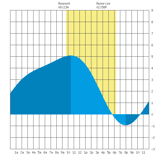 Kanaga Bay tide chart for Monday, January 22, 2024