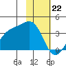 Kanaga Bay tide chart for Monday, January 22, 2024