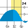 Kanaga Bay tide chart for Wednesday, January 24, 2024