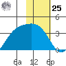 Kanaga Bay tide chart for Thursday, January 25, 2024