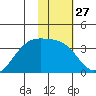 Kanaga Bay tide chart for Saturday, January 27, 2024