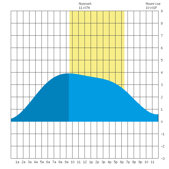 Kanaga Bay tide chart for Sunday, January 28, 2024