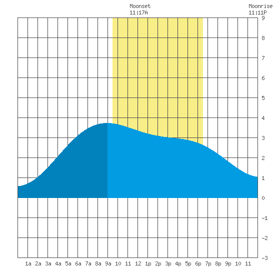 Kanaga Bay tide chart for Monday, January 29, 2024
