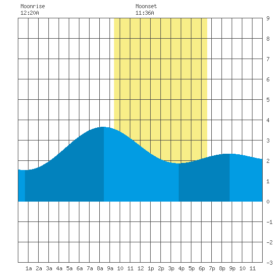 Kanaga Bay tide chart for Wednesday, January 31, 2024
