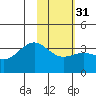 Kanaga Bay tide chart for Wednesday, January 31, 2024