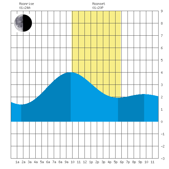 Kanaga Bay tide chart for Wednesday, January 3, 2024