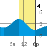 Kanaga Bay tide chart for Thursday, January 4, 2024