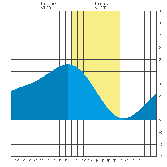 Kanaga Bay tide chart for Saturday, January 6, 2024