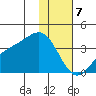Kanaga Bay tide chart for Sunday, January 7, 2024