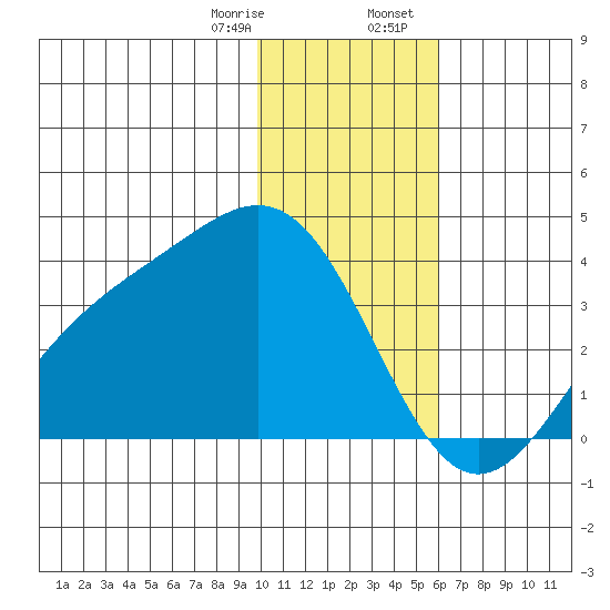 Kanaga Bay tide chart for Monday, January 8, 2024
