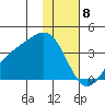 Kanaga Bay tide chart for Monday, January 8, 2024