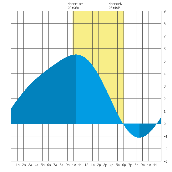 Kanaga Bay tide chart for Tuesday, January 9, 2024