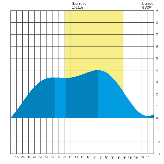 Kanaga Bay tide chart for Sunday, February 11, 2024