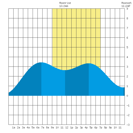 Kanaga Bay tide chart for Monday, February 12, 2024