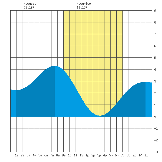 Kanaga Bay tide chart for Thursday, February 15, 2024