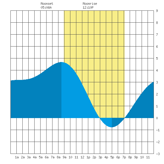 Kanaga Bay tide chart for Saturday, February 17, 2024