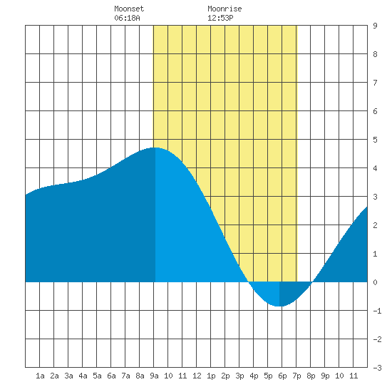 Kanaga Bay tide chart for Sunday, February 18, 2024