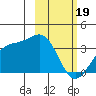 Kanaga Bay tide chart for Monday, February 19, 2024