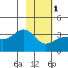 Kanaga Bay tide chart for Thursday, February 1, 2024