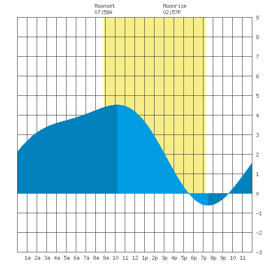 Kanaga Bay tide chart for Tuesday, February 20, 2024