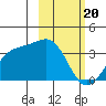 Kanaga Bay tide chart for Tuesday, February 20, 2024